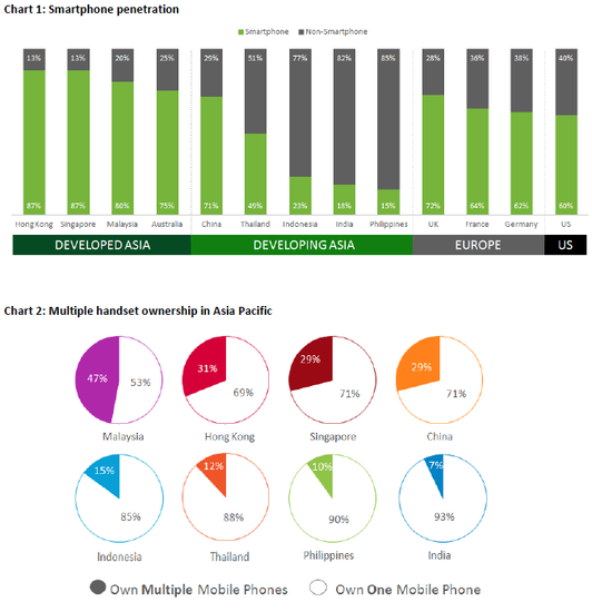 亚太智能手机普及率报告：增长速度令人吃惊