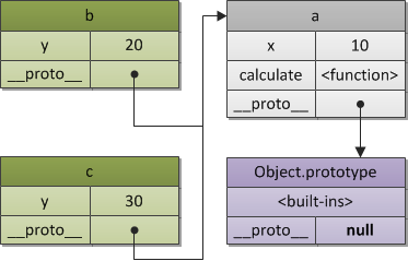 prototype-chain