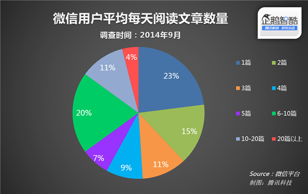 微信官方数据披露:什么样的文章更受欢迎