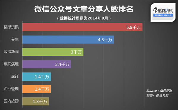 微信官方数据披露:什么样的文章更受欢迎