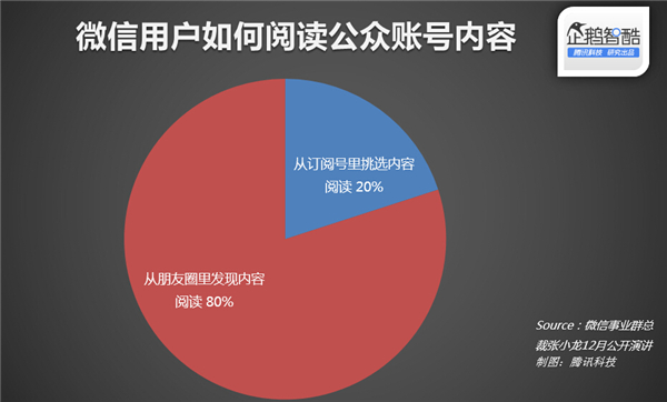 微信官方数据披露:什么样的文章更受欢迎