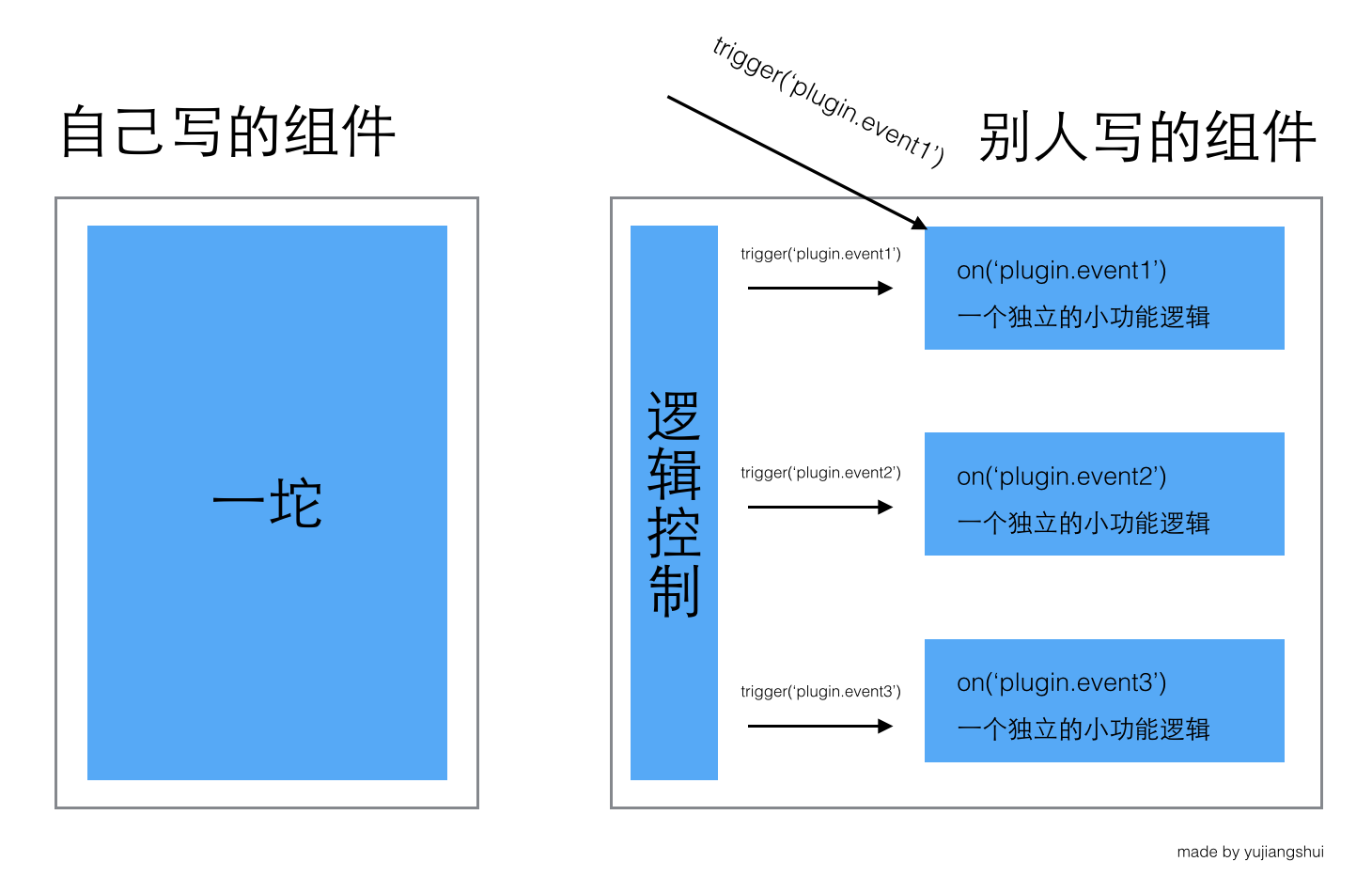 应用事件对程序解耦