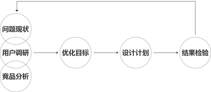 网页优化实战！如何做好页面优化