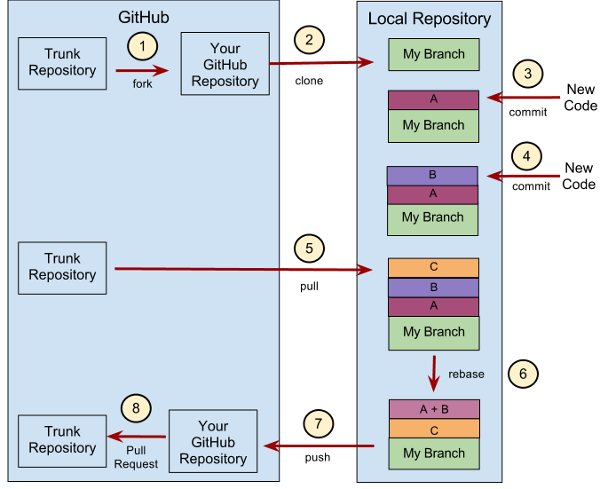 git-process