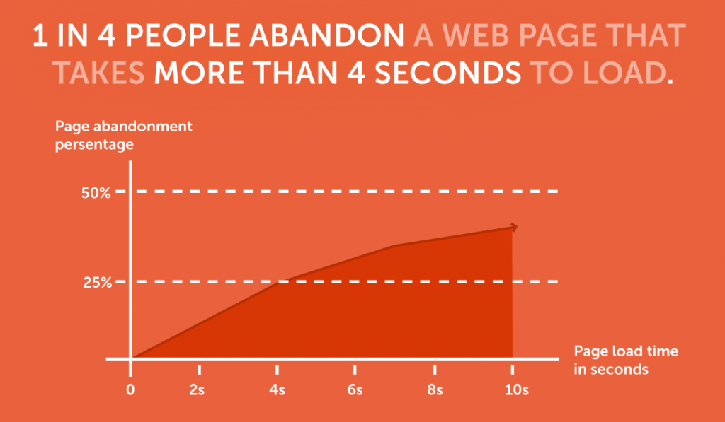 web-page-load-time
