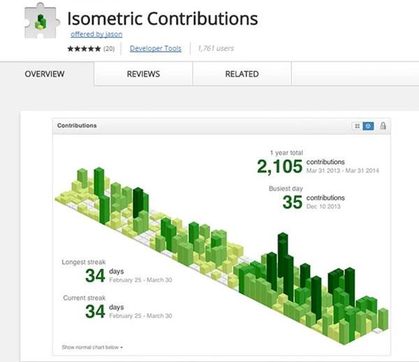 Isometric-Contributions