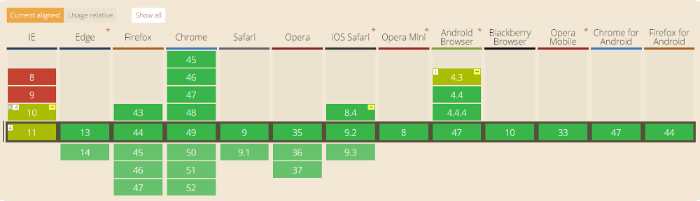 浏览器支持 Flexbox 的情况