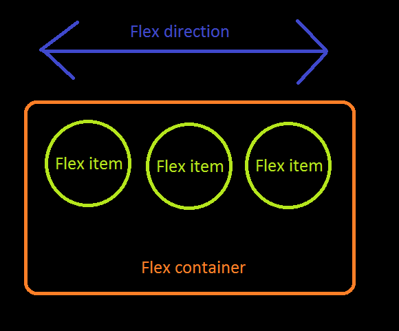 Flexbox 术语